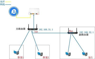 家庭网络无缝对接 如何让两个不同的无线路由器协同工作？